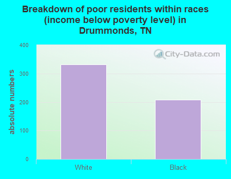 Breakdown of poor residents within races (income below poverty level) in Drummonds, TN