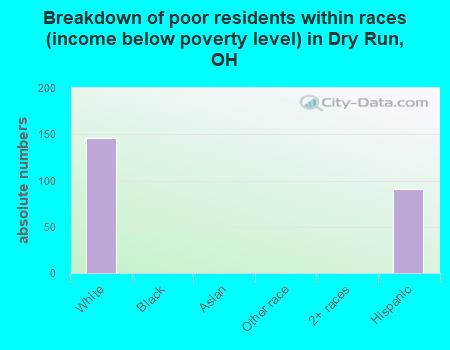 Breakdown of poor residents within races (income below poverty level) in Dry Run, OH