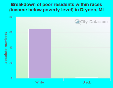 Breakdown of poor residents within races (income below poverty level) in Dryden, MI