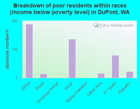 Breakdown of poor residents within races (income below poverty level) in DuPont, WA