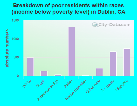 Breakdown of poor residents within races (income below poverty level) in Dublin, CA