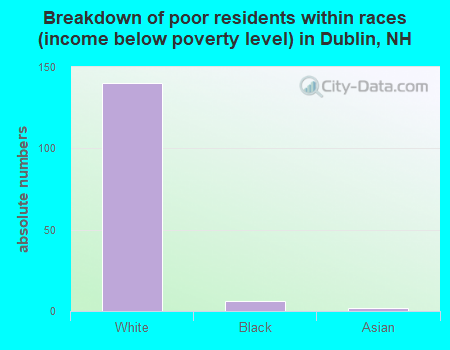 Breakdown of poor residents within races (income below poverty level) in Dublin, NH