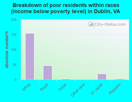 Breakdown of poor residents within races (income below poverty level) in Dublin, VA