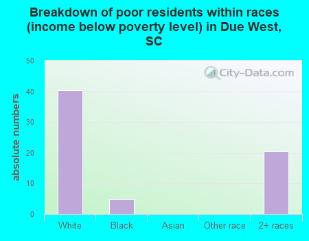 Breakdown of poor residents within races (income below poverty level) in Due West, SC
