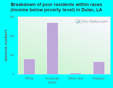 Breakdown of poor residents within races (income below poverty level) in Dulac, LA