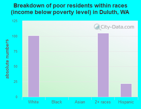 Breakdown of poor residents within races (income below poverty level) in Duluth, WA