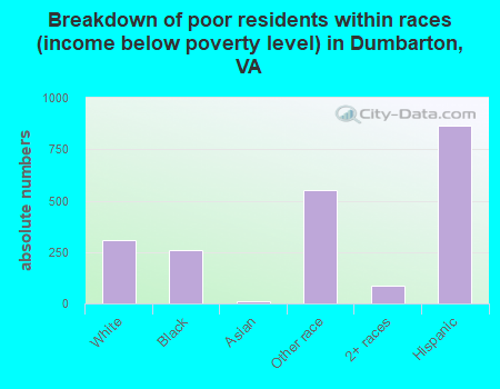 Breakdown of poor residents within races (income below poverty level) in Dumbarton, VA