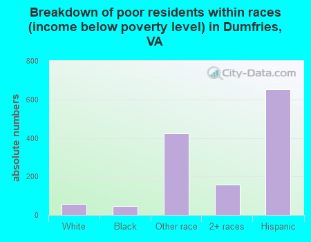 Breakdown of poor residents within races (income below poverty level) in Dumfries, VA