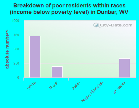 Breakdown of poor residents within races (income below poverty level) in Dunbar, WV