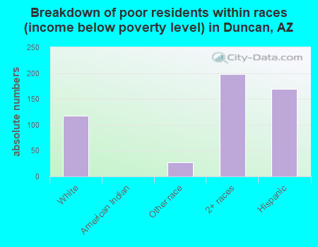 Breakdown of poor residents within races (income below poverty level) in Duncan, AZ