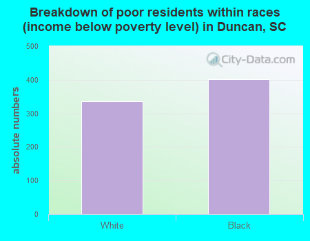 Breakdown of poor residents within races (income below poverty level) in Duncan, SC