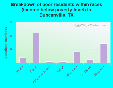 Breakdown of poor residents within races (income below poverty level) in Duncanville, TX