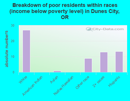 Breakdown of poor residents within races (income below poverty level) in Dunes City, OR