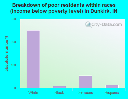 Breakdown of poor residents within races (income below poverty level) in Dunkirk, IN