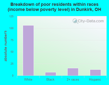 Breakdown of poor residents within races (income below poverty level) in Dunkirk, OH