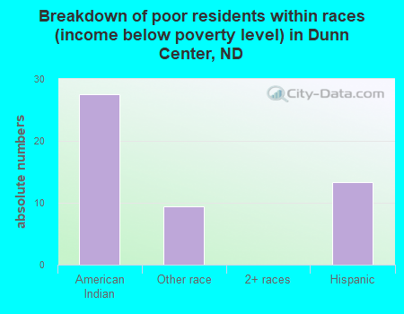 Breakdown of poor residents within races (income below poverty level) in Dunn Center, ND
