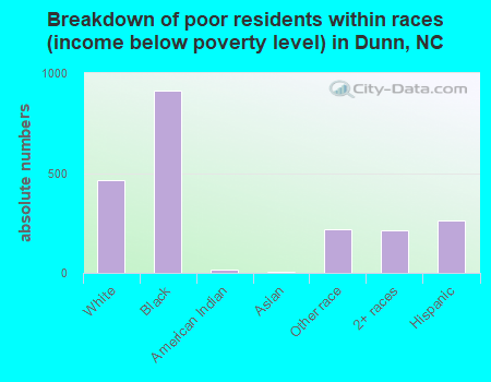 Breakdown of poor residents within races (income below poverty level) in Dunn, NC