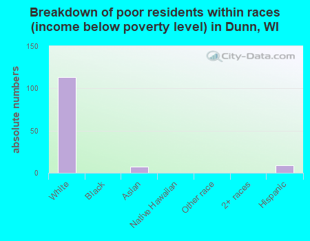 Breakdown of poor residents within races (income below poverty level) in Dunn, WI