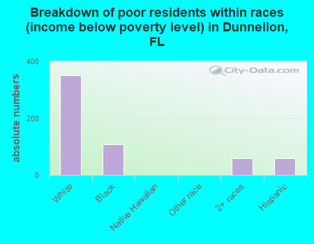 Breakdown of poor residents within races (income below poverty level) in Dunnellon, FL