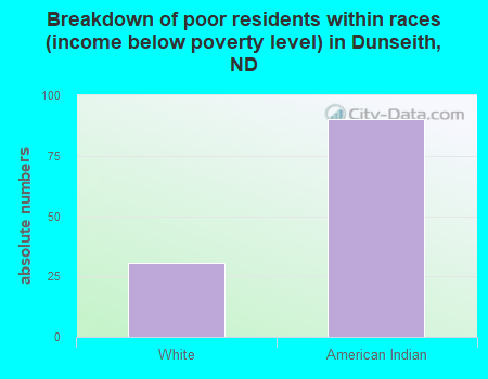 Breakdown of poor residents within races (income below poverty level) in Dunseith, ND
