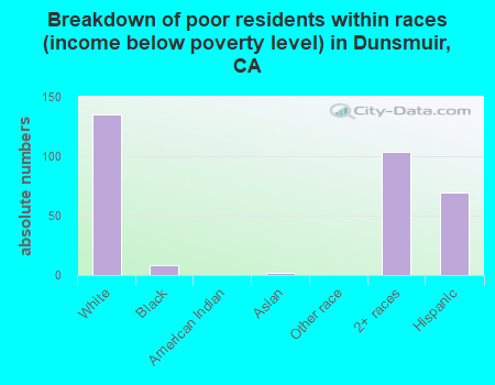 Breakdown of poor residents within races (income below poverty level) in Dunsmuir, CA