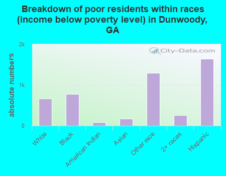 Breakdown of poor residents within races (income below poverty level) in Dunwoody, GA