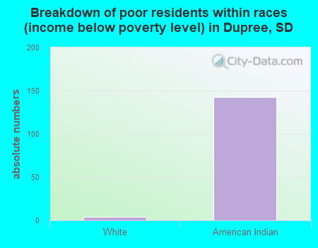 Breakdown of poor residents within races (income below poverty level) in Dupree, SD