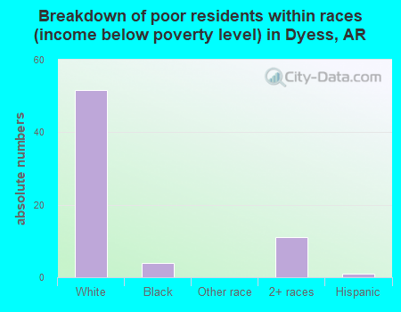 Breakdown of poor residents within races (income below poverty level) in Dyess, AR