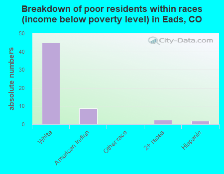 Breakdown of poor residents within races (income below poverty level) in Eads, CO