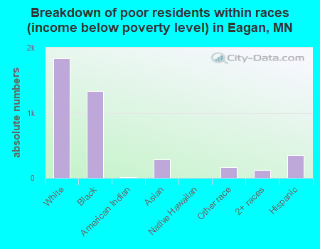 Breakdown of poor residents within races (income below poverty level) in Eagan, MN