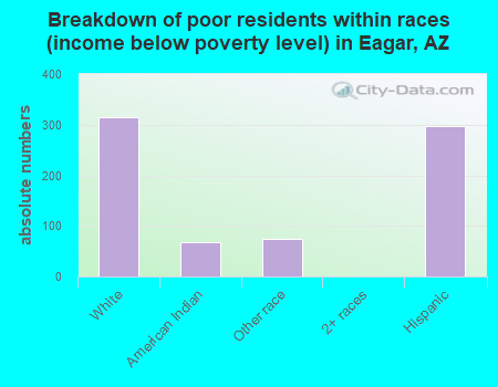 Breakdown of poor residents within races (income below poverty level) in Eagar, AZ