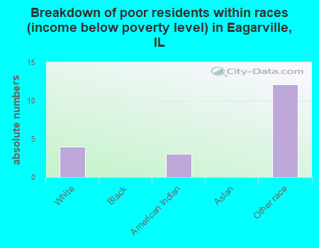 Breakdown of poor residents within races (income below poverty level) in Eagarville, IL