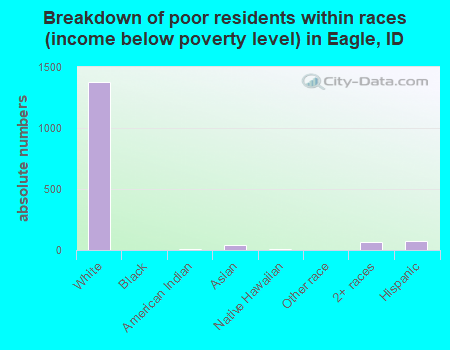 Breakdown of poor residents within races (income below poverty level) in Eagle, ID