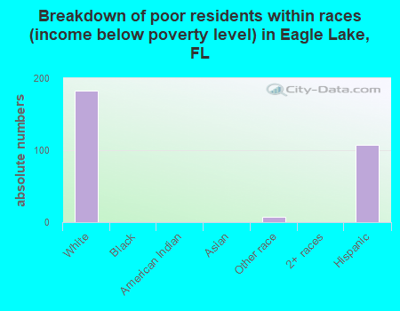 Breakdown of poor residents within races (income below poverty level) in Eagle Lake, FL