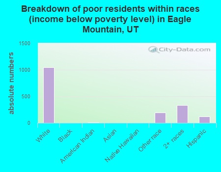 Breakdown of poor residents within races (income below poverty level) in Eagle Mountain, UT