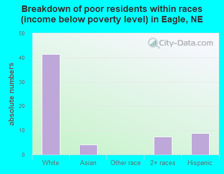 Breakdown of poor residents within races (income below poverty level) in Eagle, NE
