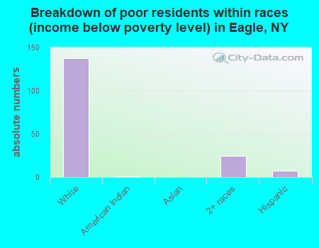 Breakdown of poor residents within races (income below poverty level) in Eagle, NY