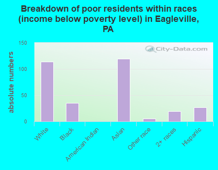 Breakdown of poor residents within races (income below poverty level) in Eagleville, PA