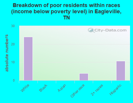 Breakdown of poor residents within races (income below poverty level) in Eagleville, TN