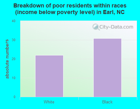 Breakdown of poor residents within races (income below poverty level) in Earl, NC