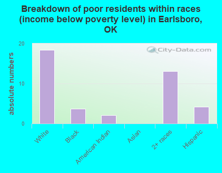 Breakdown of poor residents within races (income below poverty level) in Earlsboro, OK