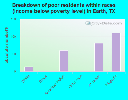 Breakdown of poor residents within races (income below poverty level) in Earth, TX