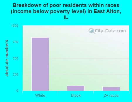 Breakdown of poor residents within races (income below poverty level) in East Alton, IL