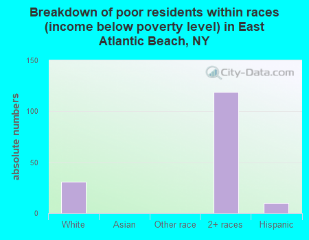 Breakdown of poor residents within races (income below poverty level) in East Atlantic Beach, NY