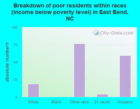Breakdown of poor residents within races (income below poverty level) in East Bend, NC