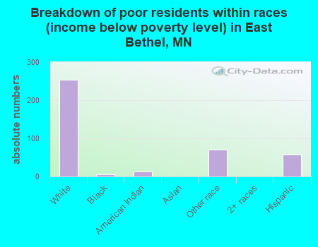 Breakdown of poor residents within races (income below poverty level) in East Bethel, MN