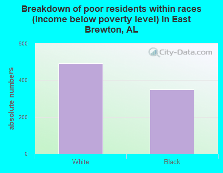 Breakdown of poor residents within races (income below poverty level) in East Brewton, AL