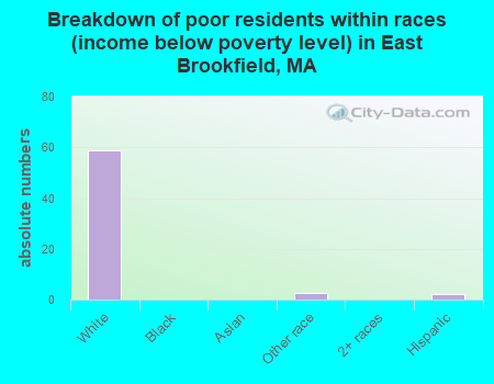 Breakdown of poor residents within races (income below poverty level) in East Brookfield, MA