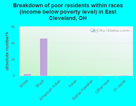 Breakdown of poor residents within races (income below poverty level) in East Cleveland, OH
