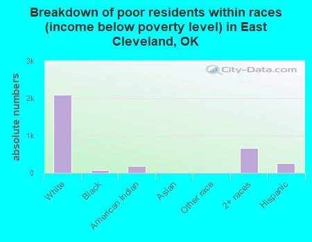 Breakdown of poor residents within races (income below poverty level) in East Cleveland, OK